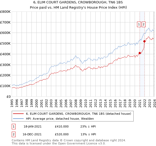 6, ELIM COURT GARDENS, CROWBOROUGH, TN6 1BS: Price paid vs HM Land Registry's House Price Index
