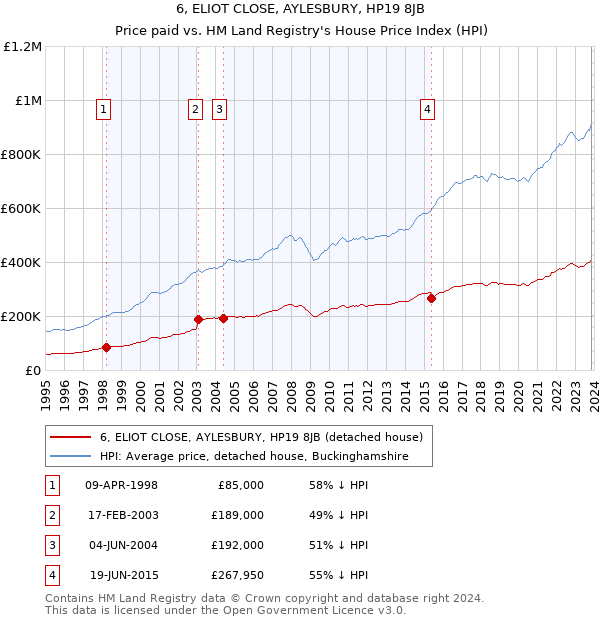 6, ELIOT CLOSE, AYLESBURY, HP19 8JB: Price paid vs HM Land Registry's House Price Index