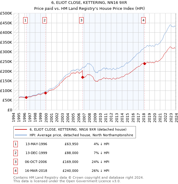 6, ELIOT CLOSE, KETTERING, NN16 9XR: Price paid vs HM Land Registry's House Price Index