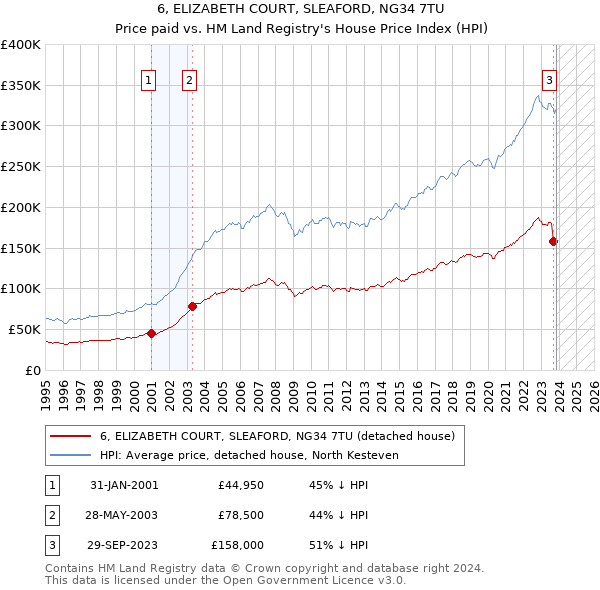 6, ELIZABETH COURT, SLEAFORD, NG34 7TU: Price paid vs HM Land Registry's House Price Index