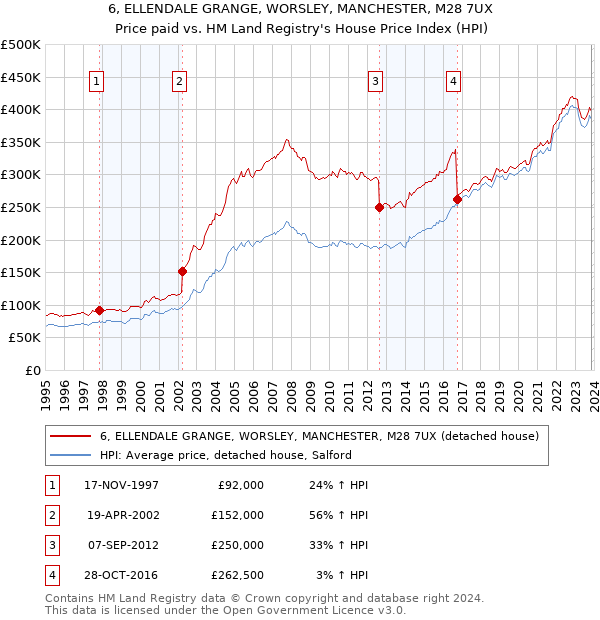 6, ELLENDALE GRANGE, WORSLEY, MANCHESTER, M28 7UX: Price paid vs HM Land Registry's House Price Index