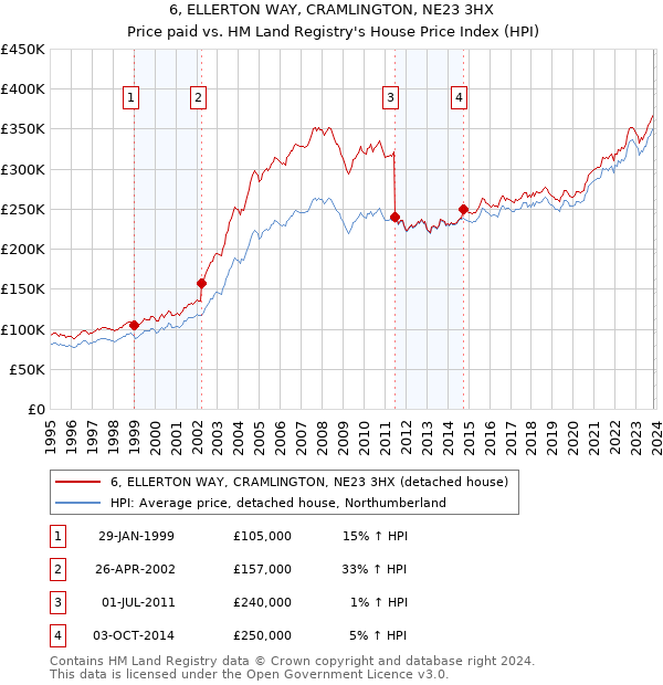 6, ELLERTON WAY, CRAMLINGTON, NE23 3HX: Price paid vs HM Land Registry's House Price Index