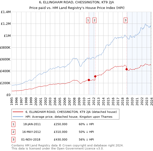 6, ELLINGHAM ROAD, CHESSINGTON, KT9 2JA: Price paid vs HM Land Registry's House Price Index