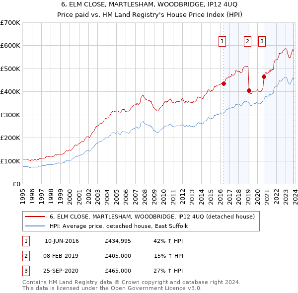 6, ELM CLOSE, MARTLESHAM, WOODBRIDGE, IP12 4UQ: Price paid vs HM Land Registry's House Price Index