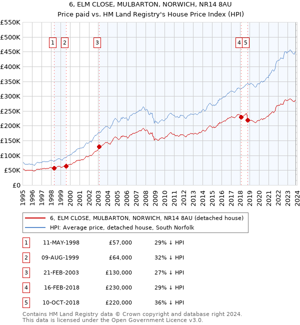 6, ELM CLOSE, MULBARTON, NORWICH, NR14 8AU: Price paid vs HM Land Registry's House Price Index