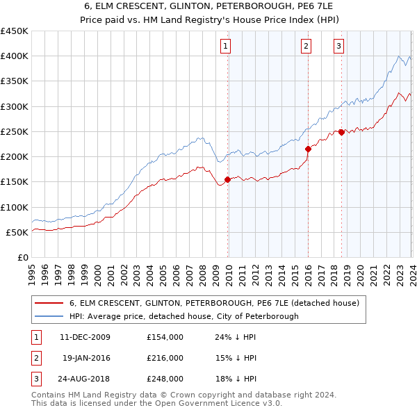 6, ELM CRESCENT, GLINTON, PETERBOROUGH, PE6 7LE: Price paid vs HM Land Registry's House Price Index