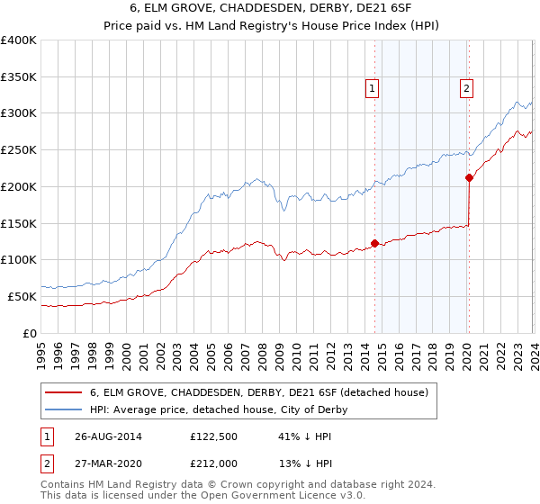 6, ELM GROVE, CHADDESDEN, DERBY, DE21 6SF: Price paid vs HM Land Registry's House Price Index