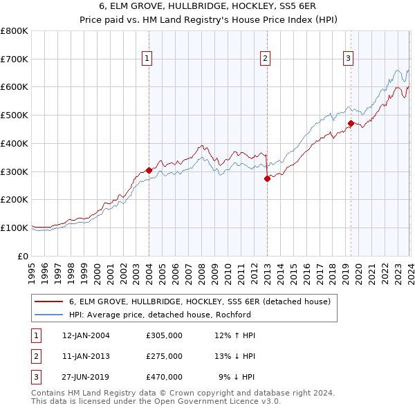 6, ELM GROVE, HULLBRIDGE, HOCKLEY, SS5 6ER: Price paid vs HM Land Registry's House Price Index