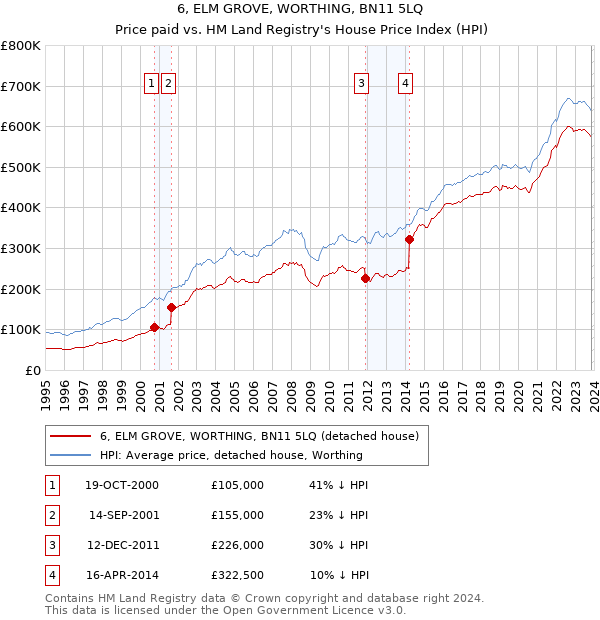 6, ELM GROVE, WORTHING, BN11 5LQ: Price paid vs HM Land Registry's House Price Index