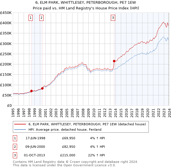 6, ELM PARK, WHITTLESEY, PETERBOROUGH, PE7 1EW: Price paid vs HM Land Registry's House Price Index