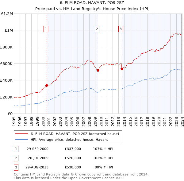 6, ELM ROAD, HAVANT, PO9 2SZ: Price paid vs HM Land Registry's House Price Index