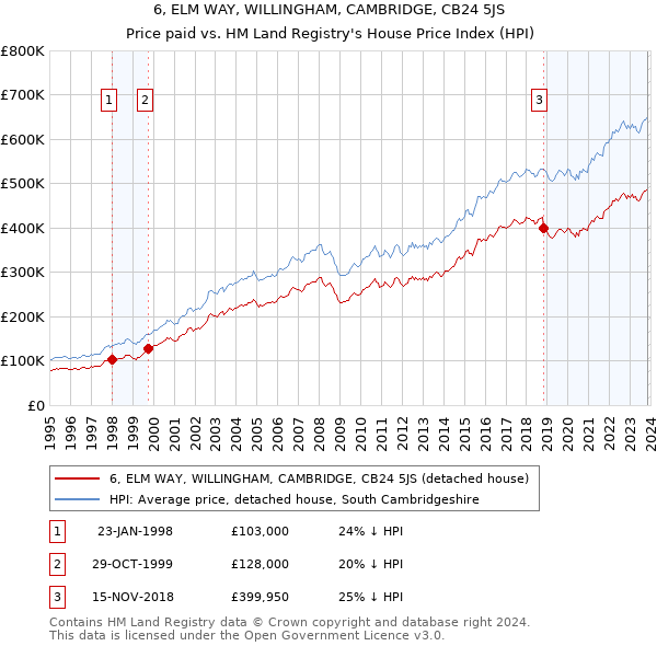 6, ELM WAY, WILLINGHAM, CAMBRIDGE, CB24 5JS: Price paid vs HM Land Registry's House Price Index