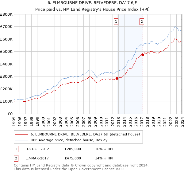 6, ELMBOURNE DRIVE, BELVEDERE, DA17 6JF: Price paid vs HM Land Registry's House Price Index