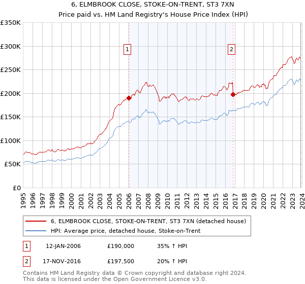 6, ELMBROOK CLOSE, STOKE-ON-TRENT, ST3 7XN: Price paid vs HM Land Registry's House Price Index