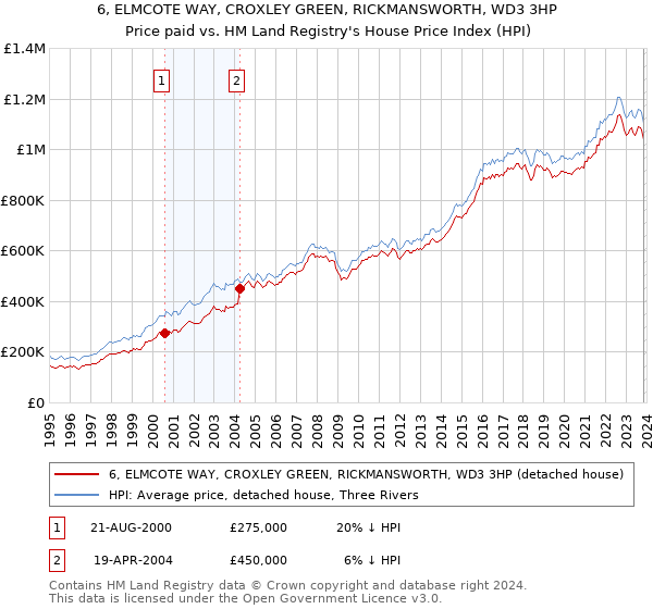 6, ELMCOTE WAY, CROXLEY GREEN, RICKMANSWORTH, WD3 3HP: Price paid vs HM Land Registry's House Price Index
