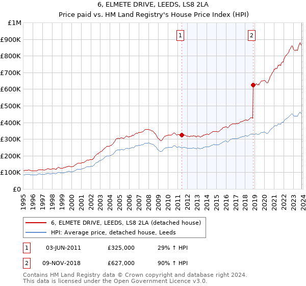 6, ELMETE DRIVE, LEEDS, LS8 2LA: Price paid vs HM Land Registry's House Price Index