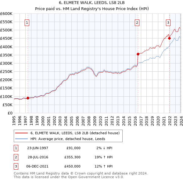 6, ELMETE WALK, LEEDS, LS8 2LB: Price paid vs HM Land Registry's House Price Index