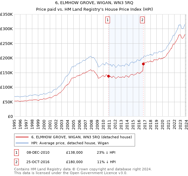 6, ELMHOW GROVE, WIGAN, WN3 5RQ: Price paid vs HM Land Registry's House Price Index