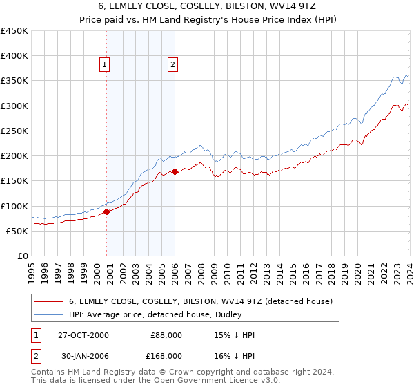6, ELMLEY CLOSE, COSELEY, BILSTON, WV14 9TZ: Price paid vs HM Land Registry's House Price Index