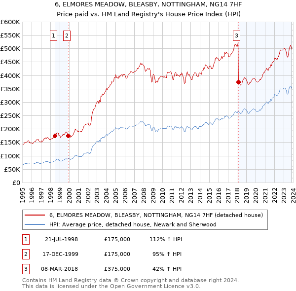 6, ELMORES MEADOW, BLEASBY, NOTTINGHAM, NG14 7HF: Price paid vs HM Land Registry's House Price Index