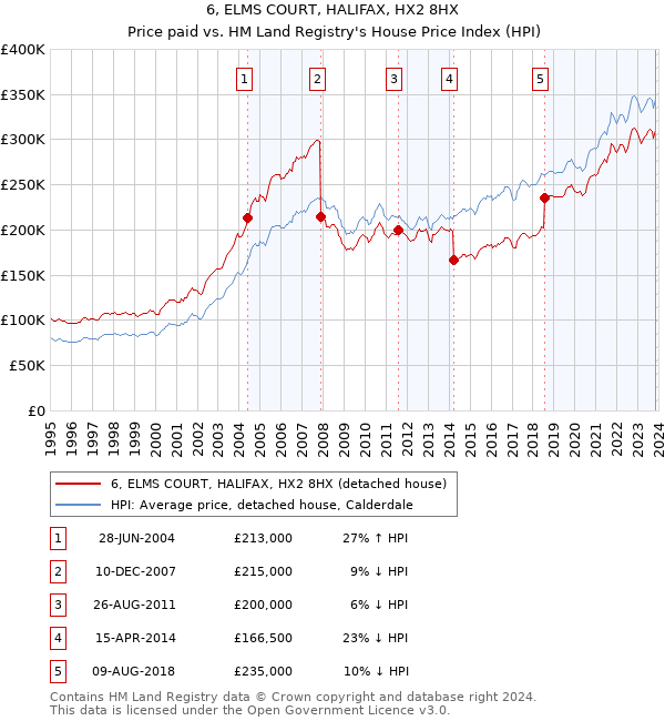 6, ELMS COURT, HALIFAX, HX2 8HX: Price paid vs HM Land Registry's House Price Index