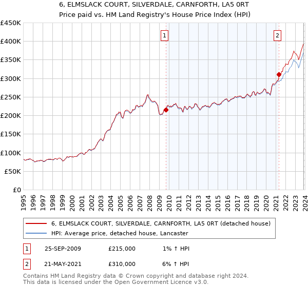 6, ELMSLACK COURT, SILVERDALE, CARNFORTH, LA5 0RT: Price paid vs HM Land Registry's House Price Index