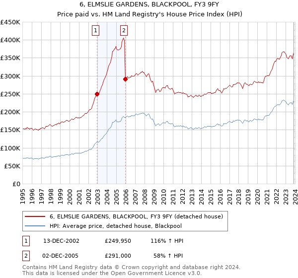 6, ELMSLIE GARDENS, BLACKPOOL, FY3 9FY: Price paid vs HM Land Registry's House Price Index