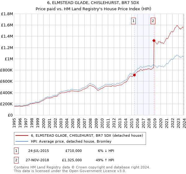 6, ELMSTEAD GLADE, CHISLEHURST, BR7 5DX: Price paid vs HM Land Registry's House Price Index