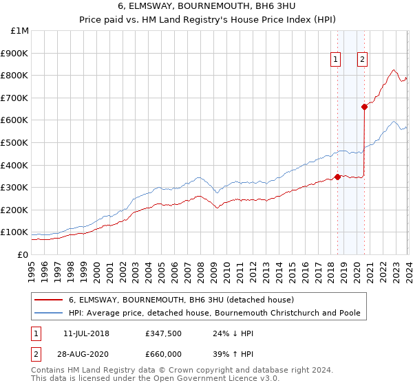 6, ELMSWAY, BOURNEMOUTH, BH6 3HU: Price paid vs HM Land Registry's House Price Index