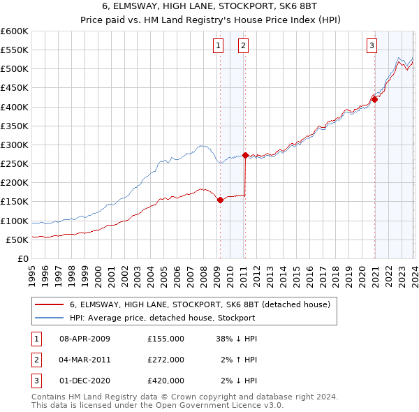 6, ELMSWAY, HIGH LANE, STOCKPORT, SK6 8BT: Price paid vs HM Land Registry's House Price Index