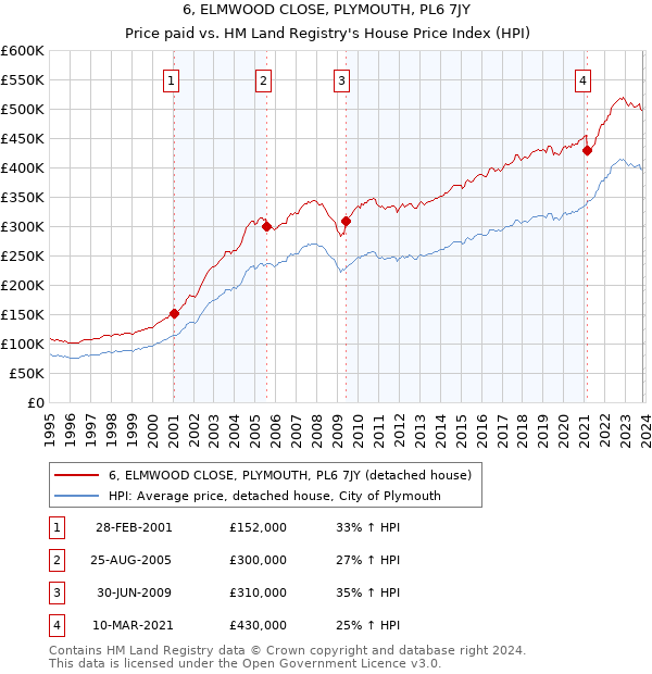 6, ELMWOOD CLOSE, PLYMOUTH, PL6 7JY: Price paid vs HM Land Registry's House Price Index