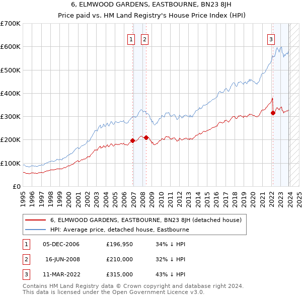 6, ELMWOOD GARDENS, EASTBOURNE, BN23 8JH: Price paid vs HM Land Registry's House Price Index