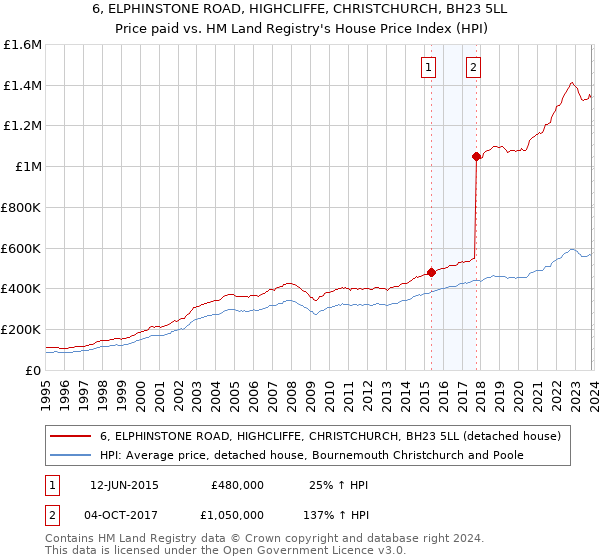 6, ELPHINSTONE ROAD, HIGHCLIFFE, CHRISTCHURCH, BH23 5LL: Price paid vs HM Land Registry's House Price Index