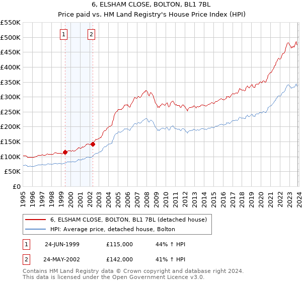 6, ELSHAM CLOSE, BOLTON, BL1 7BL: Price paid vs HM Land Registry's House Price Index