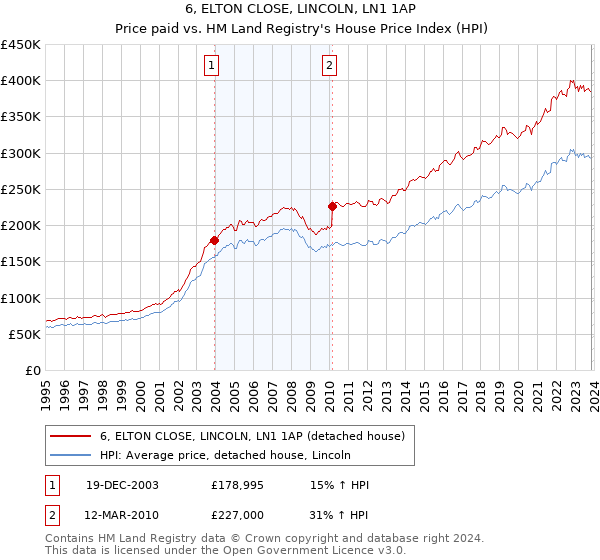 6, ELTON CLOSE, LINCOLN, LN1 1AP: Price paid vs HM Land Registry's House Price Index