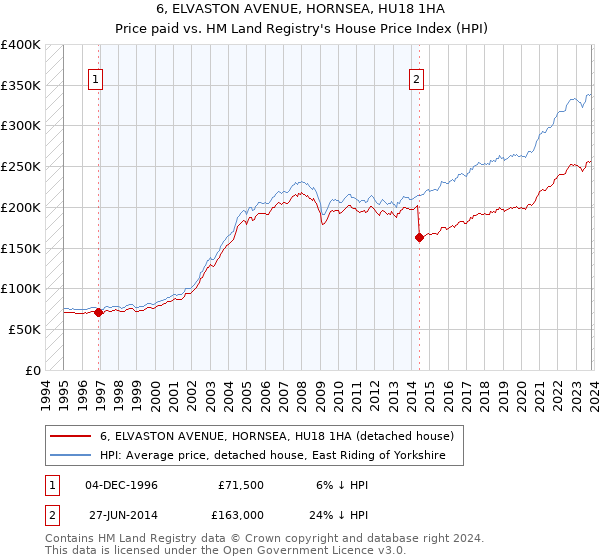 6, ELVASTON AVENUE, HORNSEA, HU18 1HA: Price paid vs HM Land Registry's House Price Index