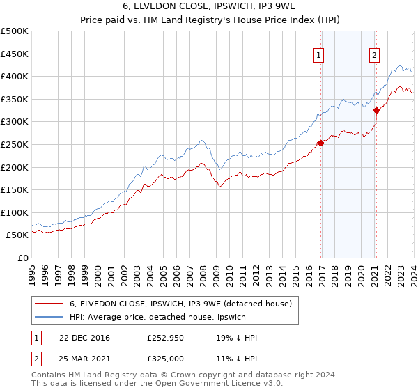 6, ELVEDON CLOSE, IPSWICH, IP3 9WE: Price paid vs HM Land Registry's House Price Index