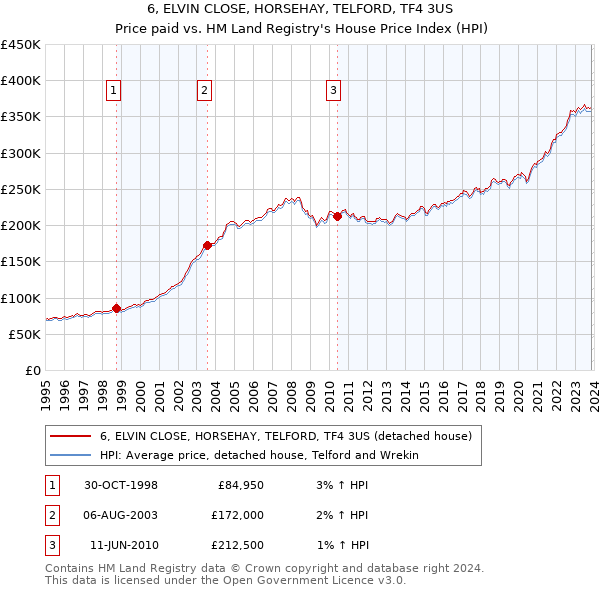 6, ELVIN CLOSE, HORSEHAY, TELFORD, TF4 3US: Price paid vs HM Land Registry's House Price Index