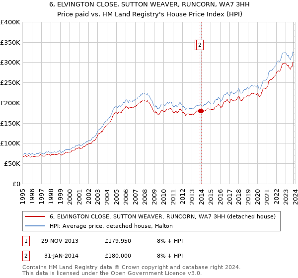6, ELVINGTON CLOSE, SUTTON WEAVER, RUNCORN, WA7 3HH: Price paid vs HM Land Registry's House Price Index