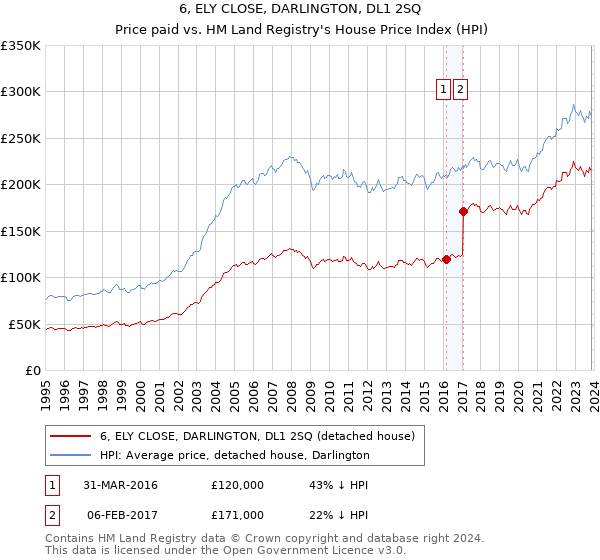 6, ELY CLOSE, DARLINGTON, DL1 2SQ: Price paid vs HM Land Registry's House Price Index