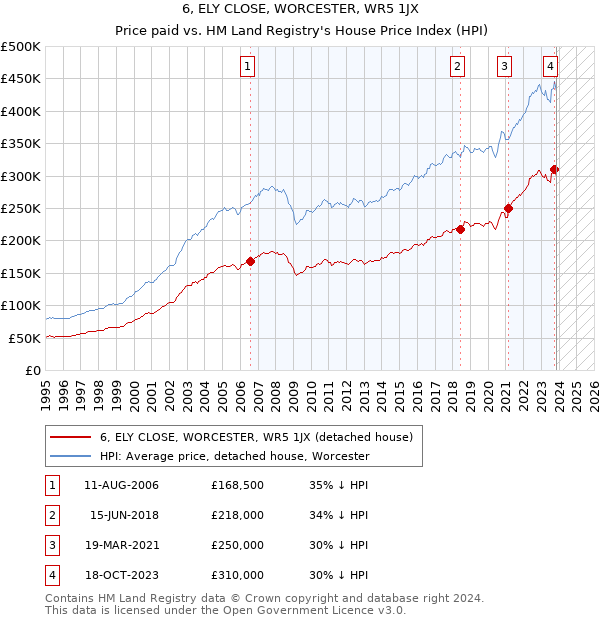 6, ELY CLOSE, WORCESTER, WR5 1JX: Price paid vs HM Land Registry's House Price Index