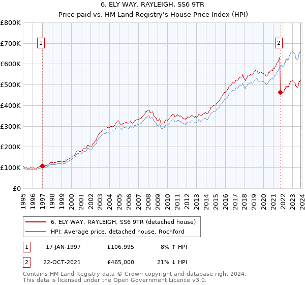 6, ELY WAY, RAYLEIGH, SS6 9TR: Price paid vs HM Land Registry's House Price Index