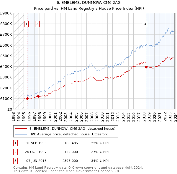 6, EMBLEMS, DUNMOW, CM6 2AG: Price paid vs HM Land Registry's House Price Index