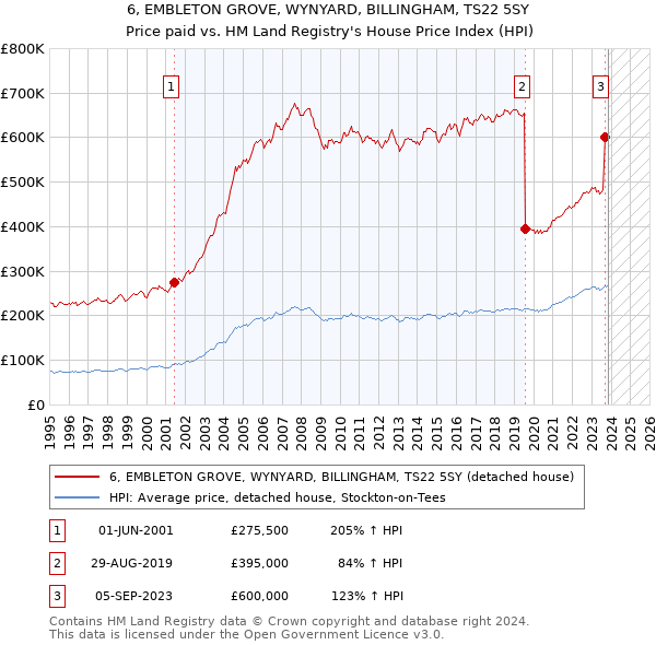 6, EMBLETON GROVE, WYNYARD, BILLINGHAM, TS22 5SY: Price paid vs HM Land Registry's House Price Index
