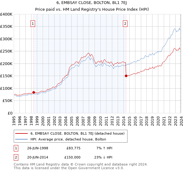 6, EMBSAY CLOSE, BOLTON, BL1 7EJ: Price paid vs HM Land Registry's House Price Index