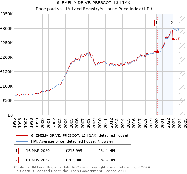 6, EMELIA DRIVE, PRESCOT, L34 1AX: Price paid vs HM Land Registry's House Price Index