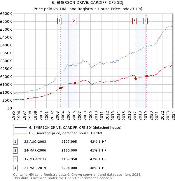 6, EMERSON DRIVE, CARDIFF, CF5 5DJ: Price paid vs HM Land Registry's House Price Index