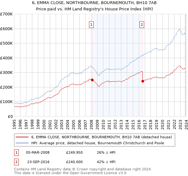6, EMMA CLOSE, NORTHBOURNE, BOURNEMOUTH, BH10 7AB: Price paid vs HM Land Registry's House Price Index