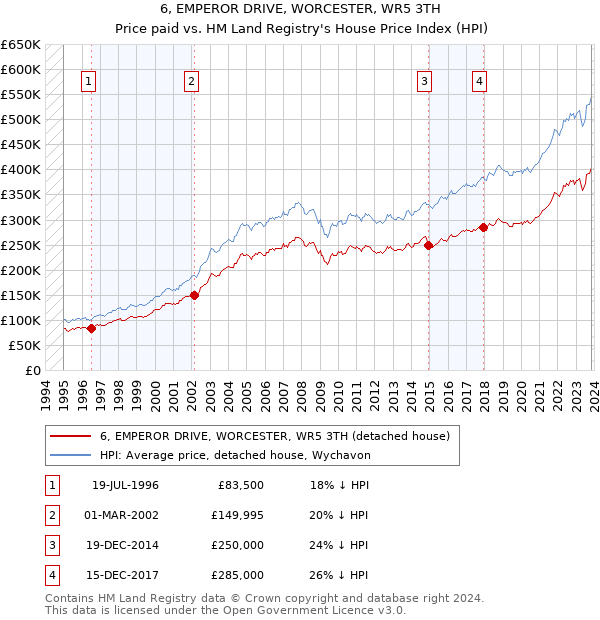6, EMPEROR DRIVE, WORCESTER, WR5 3TH: Price paid vs HM Land Registry's House Price Index