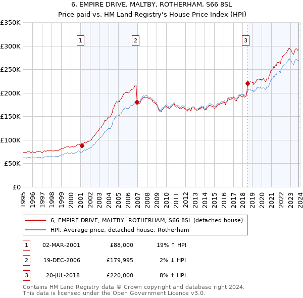 6, EMPIRE DRIVE, MALTBY, ROTHERHAM, S66 8SL: Price paid vs HM Land Registry's House Price Index